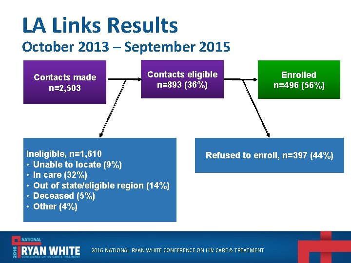 LA Links Results October 2013 – September 2015 Contacts made n=2, 503 Contacts eligible