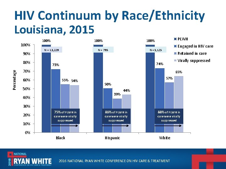 HIV Continuum by Race/Ethnicity Louisiana, 2015 100% 90% Percentage 80% 100% N = 13,