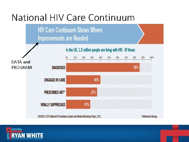 National HIV Care Continuum DATA and PROGRAM 