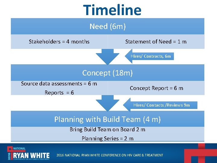 Timeline Need (6 m) Stakeholders = 4 months Statement of Need = 1 m