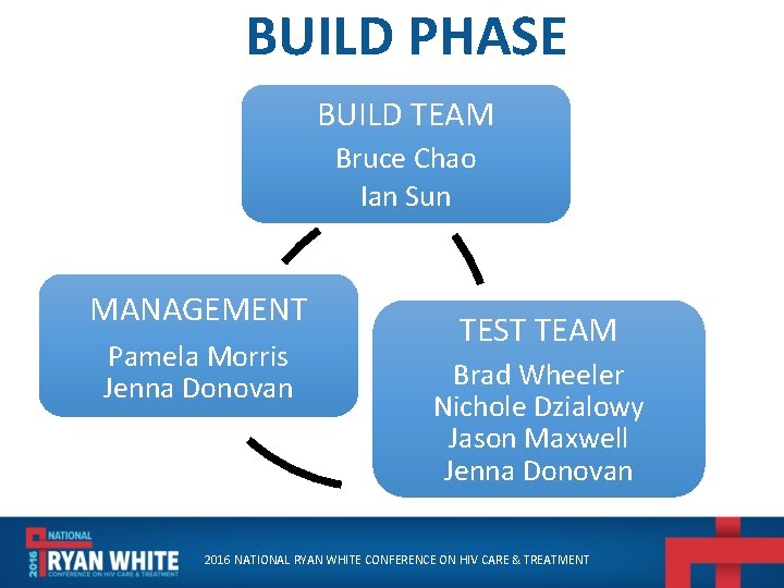 BUILD PHASE BUILD TEAM Bruce Chao Ian Sun MANAGEMENT Pamela Morris Jenna Donovan TEST