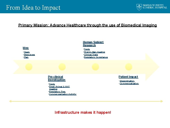 From Idea to Impact Primary Mission: Advance Healthcare through the use of Biomedical Imaging