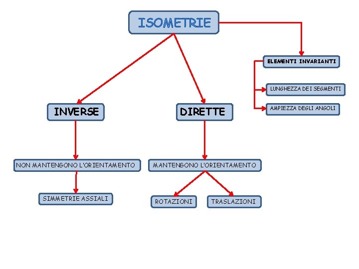 ISOMETRIE ELEMENTI INVARIANTI LUNGHEZZA DEI SEGMENTI INVERSE DIRETTE NON MANTENGONO L’ORIENTAMENTO SIMMETRIE ASSIALI ROTAZIONI