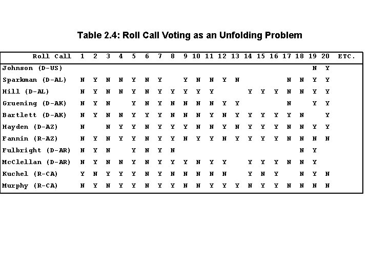Table 2. 4: Roll Call Voting as an Unfolding Problem Roll Call 1 2 Table 2. 4: Roll Call Voting as an Unfolding Problem Roll Call 1 2