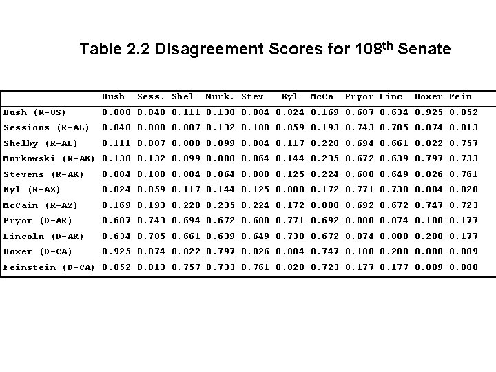 Table 2. 2 Disagreement Scores for 108 th Senate Bush Sess. Shel Murk. Stev Table 2. 2 Disagreement Scores for 108 th Senate Bush Sess. Shel Murk. Stev
