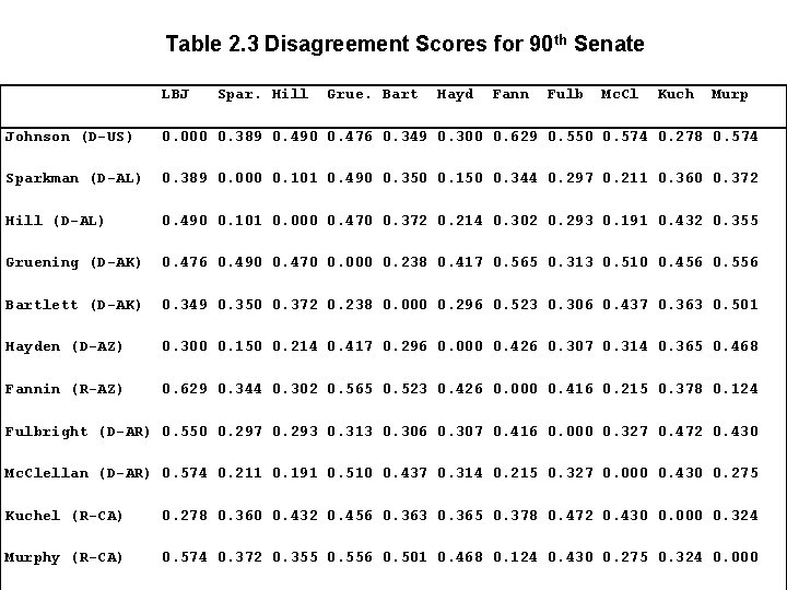 Table 2. 3 Disagreement Scores for 90 th Senate LBJ Spar. Hill Grue. Bart Table 2. 3 Disagreement Scores for 90 th Senate LBJ Spar. Hill Grue. Bart
