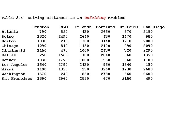 Table 2. 4 Driving Distances as an Unfolding Problem Houston Atlanta 790 Boise 1820 Table 2. 4 Driving Distances as an Unfolding Problem Houston Atlanta 790 Boise 1820