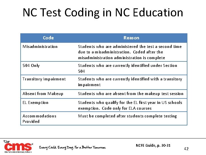 NC Test Coding in NC Education Code Reason Misadministration Students who are administered the NC Test Coding in NC Education Code Reason Misadministration Students who are administered the