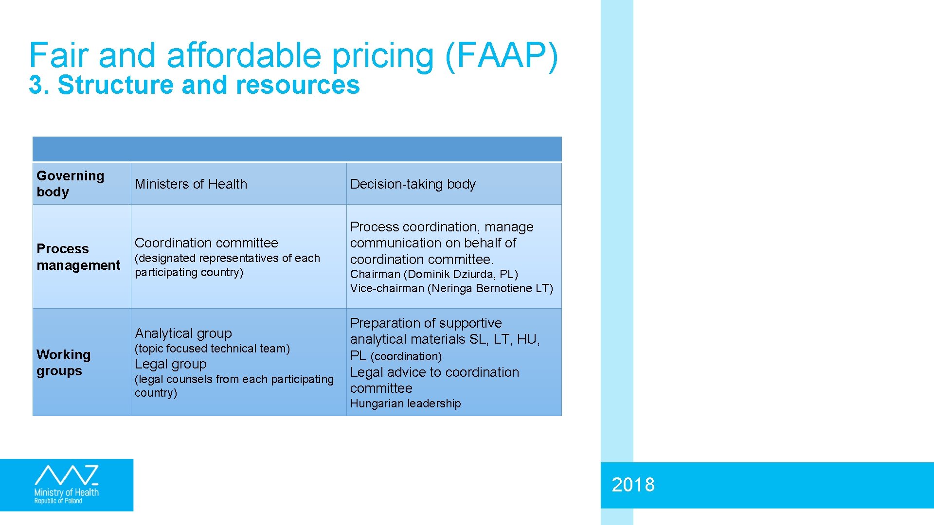 Fair and affordable pricing (FAAP) 3. Structure and resources Governing body Process management Ministers