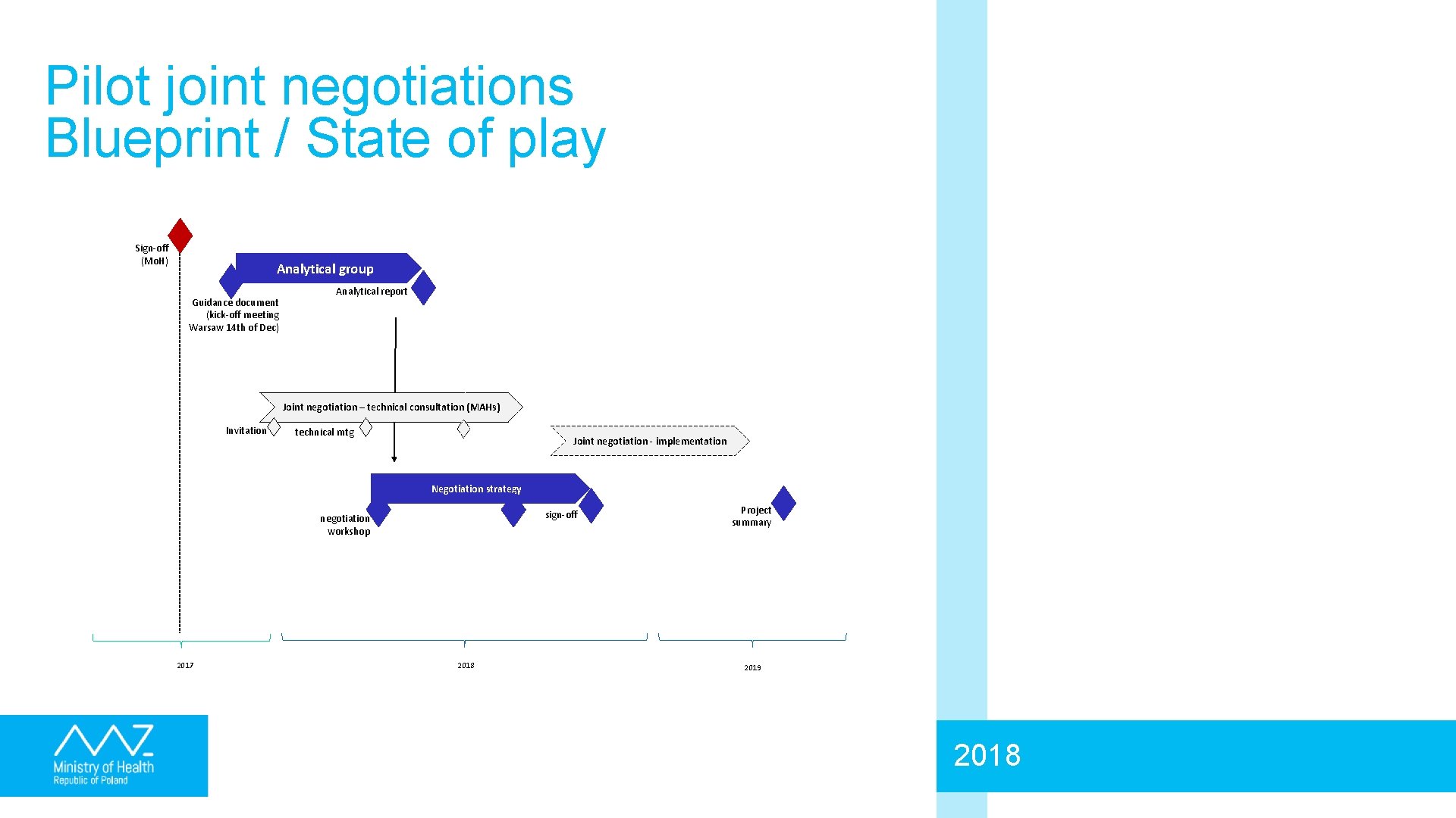 Pilot joint negotiations Blueprint / State of play Sign-off (Mo. H) Analytical group Guidance