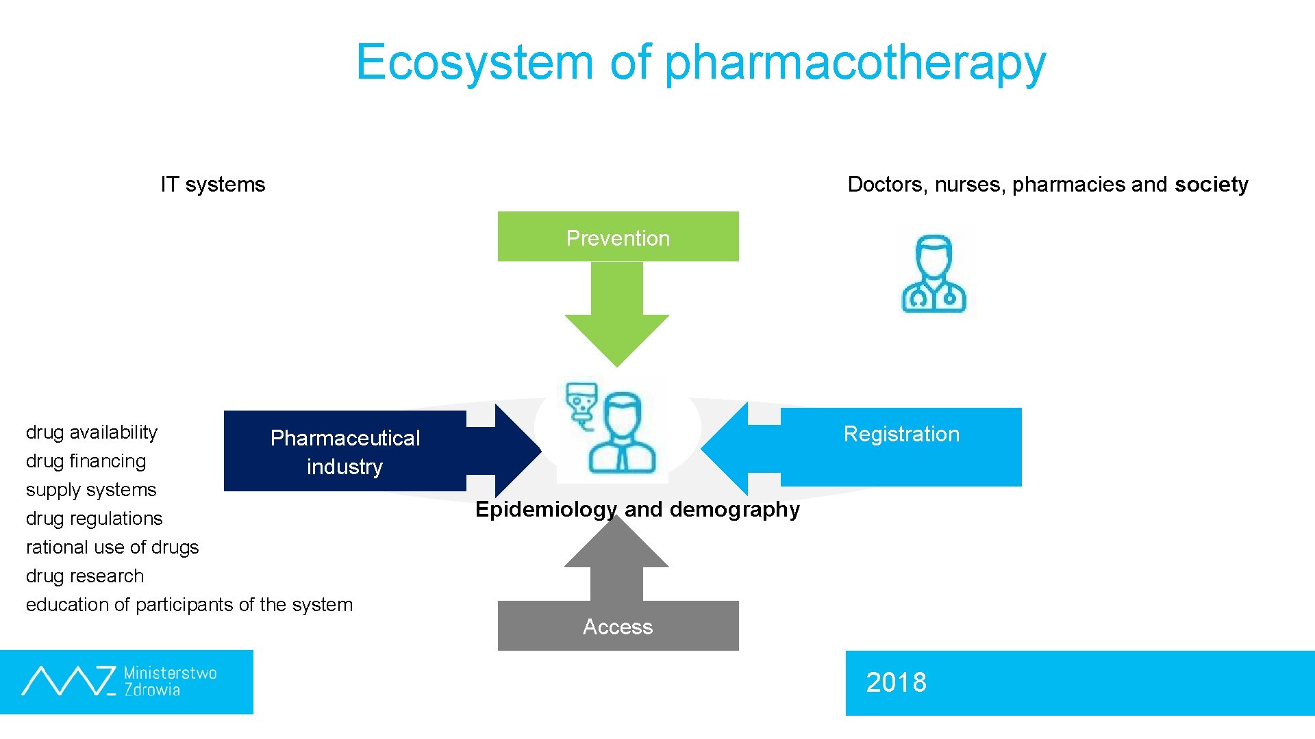 Ecosystem of pharmacotherapy IT systems Doctors, nurses, pharmacies and society Prevention drug availability drug