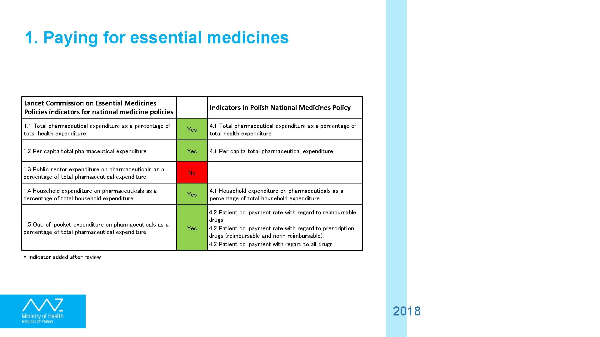 1. Paying for essential medicines Lancet Commission on Essential Medicines Policies indicators for national