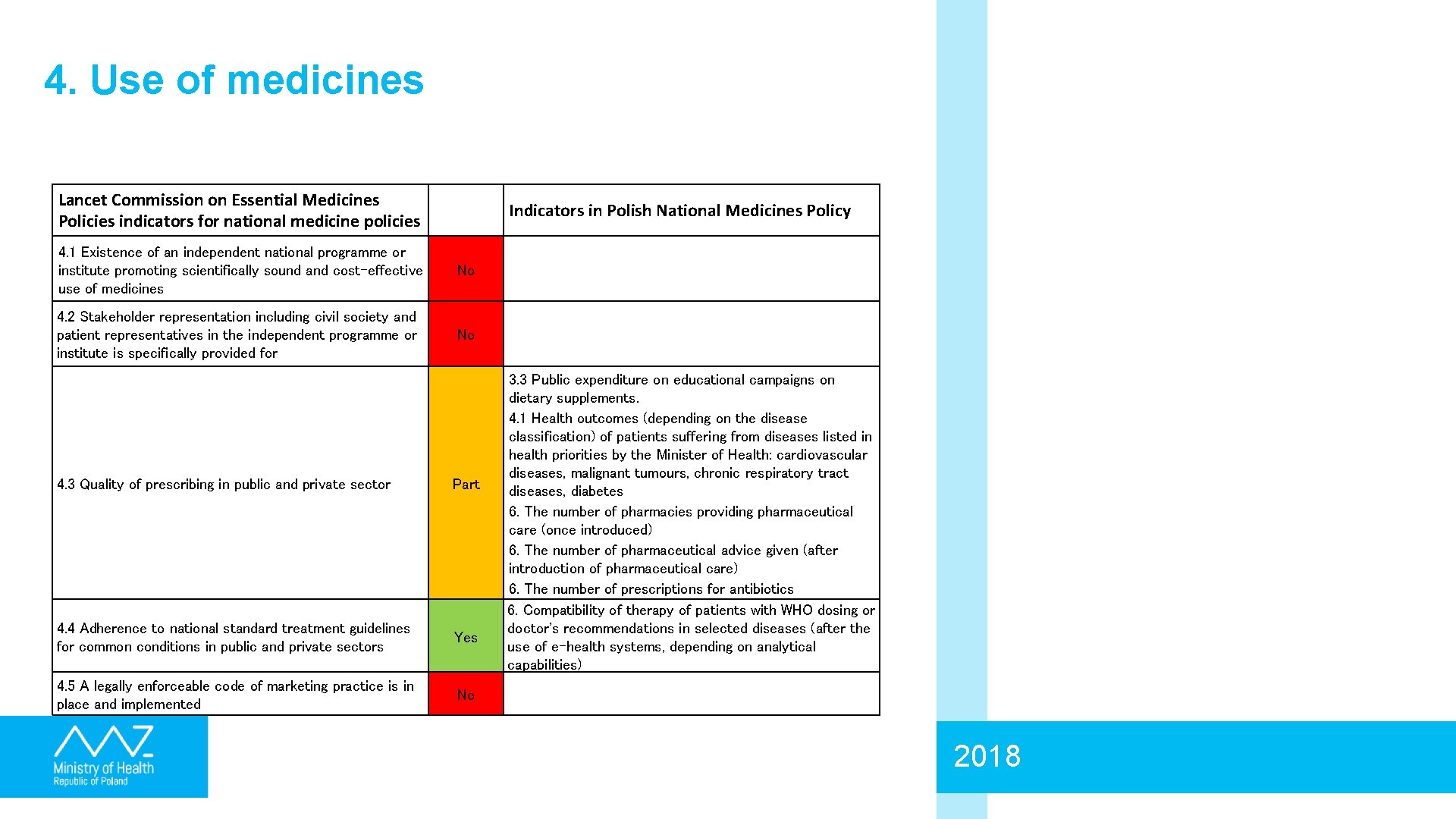 4. Use of medicines Lancet Commission on Essential Medicines Policies indicators for national medicine