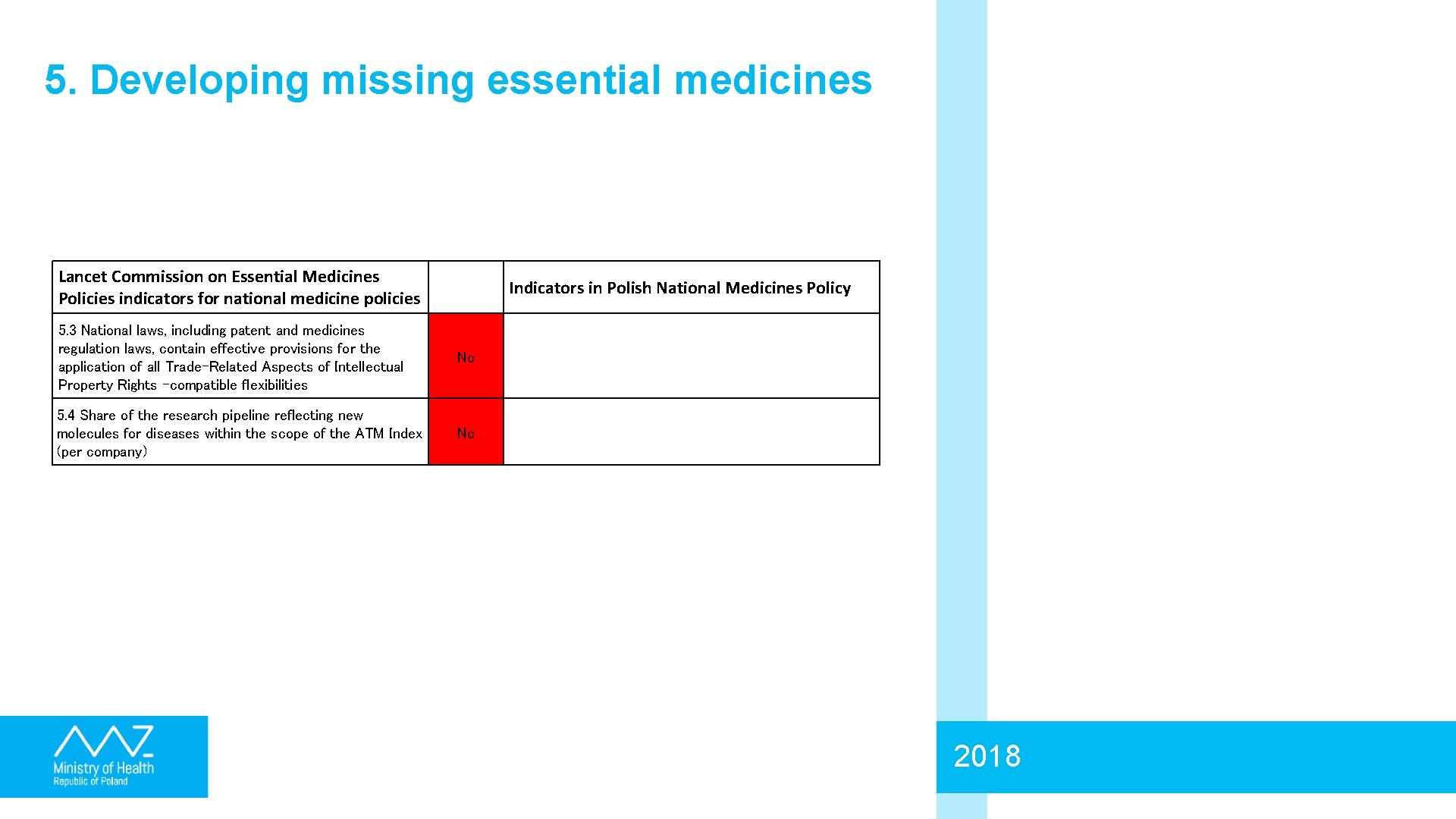 5. Developing missing essential medicines Lancet Commission on Essential Medicines Policies indicators for national