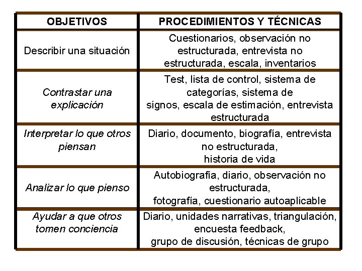 OBJETIVOS PROCEDIMIENTOS Y TÉCNICAS Describir una situación Cuestionarios, observación no estructurada, entrevista no estructurada,