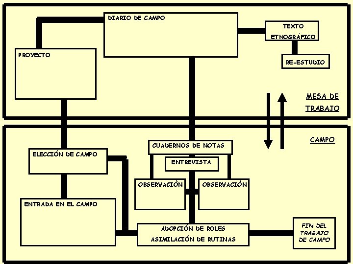 DIARIO DE CAMPO TEXTO ETNOGRÁFICO PROYECTO RE-ESTUDIO MESA DE TRABAJO CUADERNOS DE NOTAS ELECCIÓN