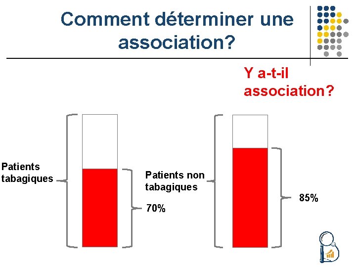 Comment déterminer une association? Y a-t-il association? Patients tabagiques Patients non tabagiques 70% 85%