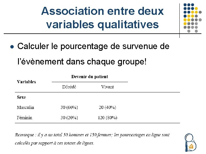 Association entre deux variables qualitatives l Calculer le pourcentage de survenue de l’évènement dans