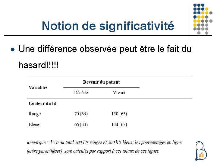 Notion de significativité l Une différence observée peut être le fait du hasard!!!!! 