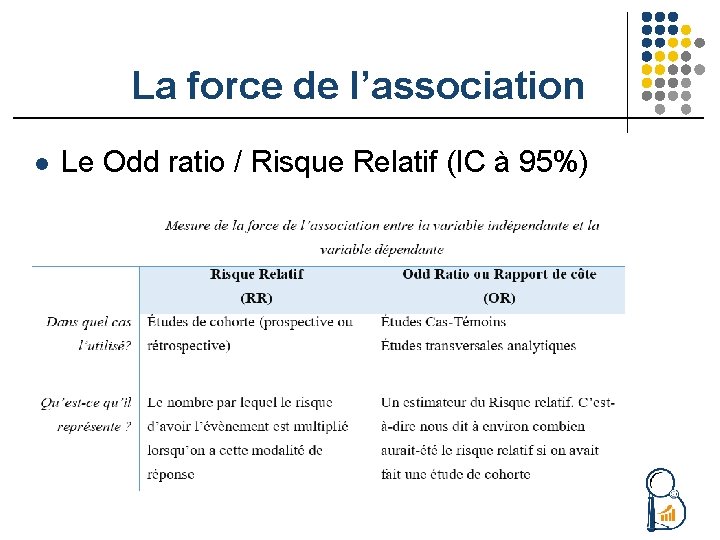 La force de l’association l Le Odd ratio / Risque Relatif (IC à 95%)
