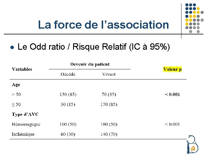 La force de l’association l Le Odd ratio / Risque Relatif (IC à 95%)