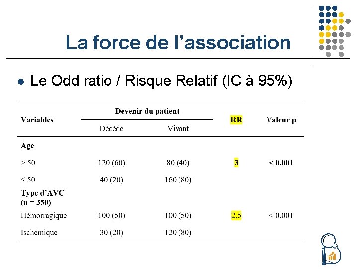 La force de l’association l Le Odd ratio / Risque Relatif (IC à 95%)