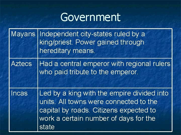 Government Mayans Independent city-states ruled by a king/priest. Power gained through hereditary means. Aztecs