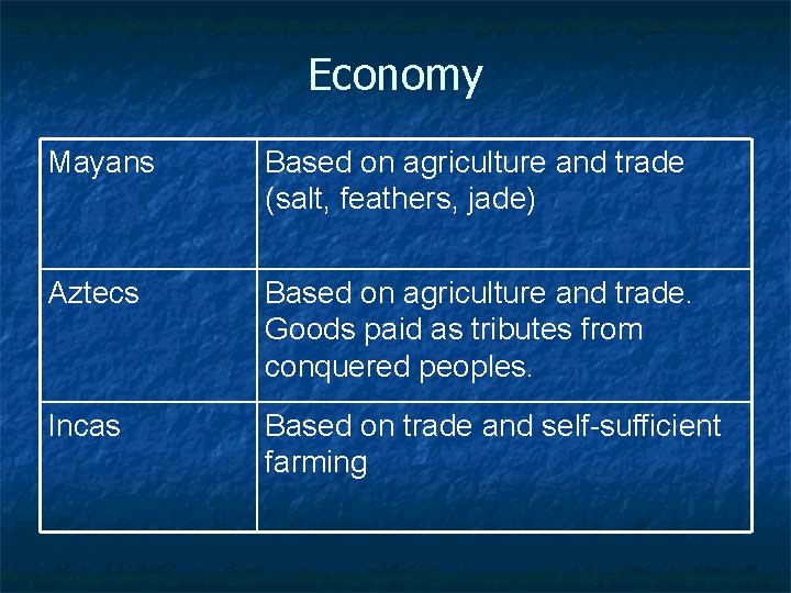 Economy Mayans Based on agriculture and trade (salt, feathers, jade) Aztecs Based on agriculture