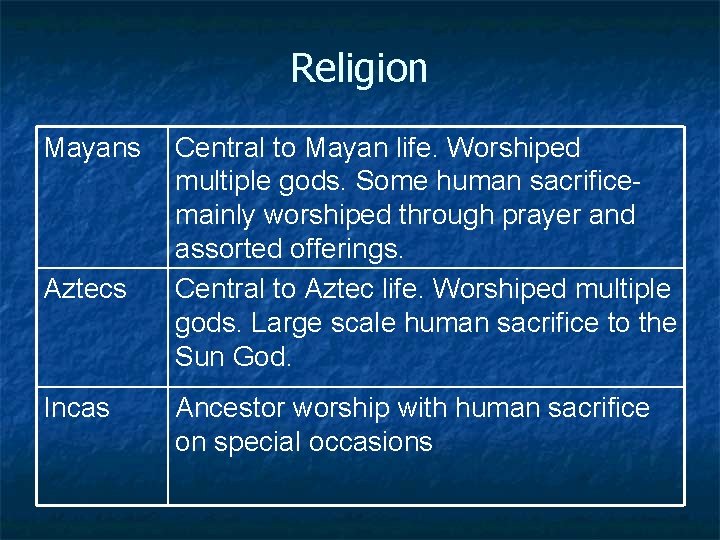 Religion Mayans Aztecs Incas Central to Mayan life. Worshiped multiple gods. Some human sacrificemainly