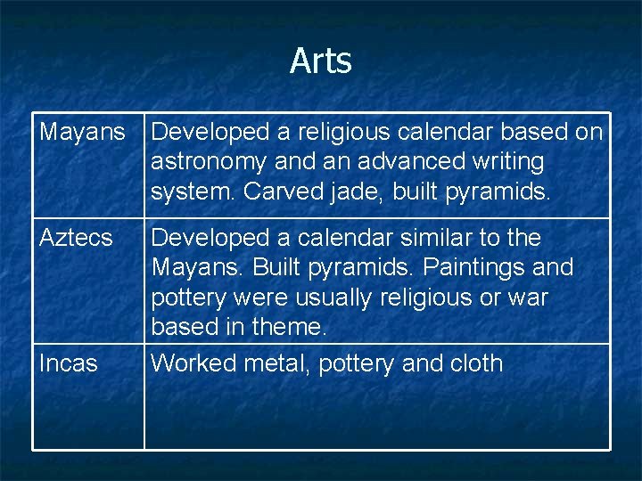 Arts Mayans Developed a religious calendar based on astronomy and an advanced writing system.