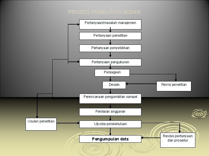 PROSES PENELITIAN BISNIS Pertanyaan/masalah manajemen Pertanyaan penelitian Pertanyaan penyelidikan Pertanyaan pengukuran Penjagaan Desain Revisi