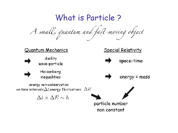 What is Particle ? What is Particle ?