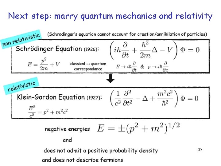 Next step: marry quantum mechanics and relativity 22 