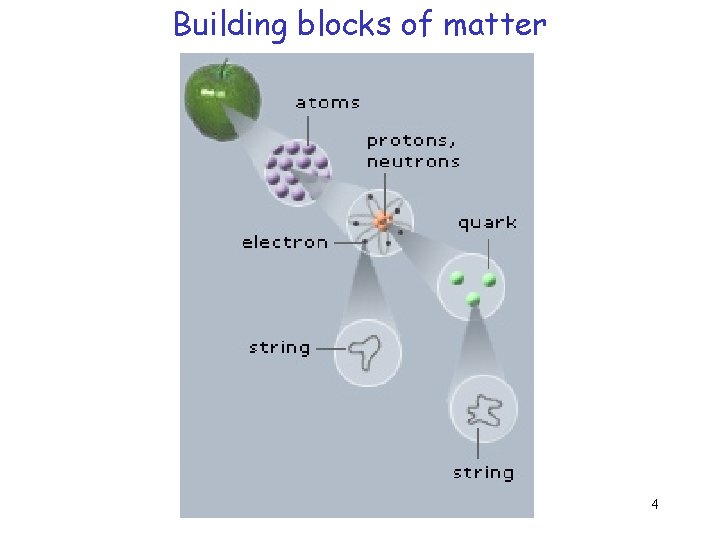 Building blocks of matter 4 