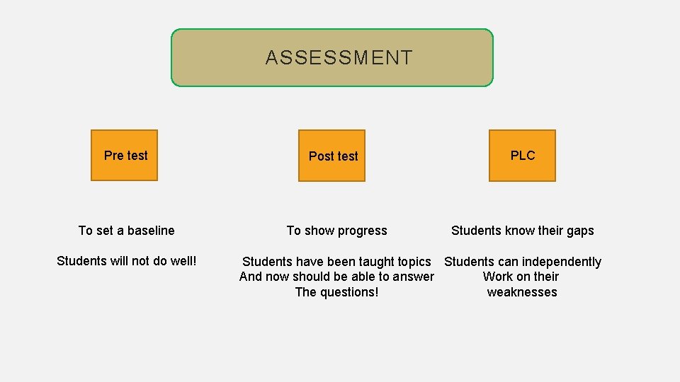 ASSESSMENT Pre test Post test PLC To set a baseline To show progress Students