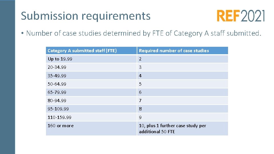 Submission requirements • Number of case studies determined by FTE of Category A staff