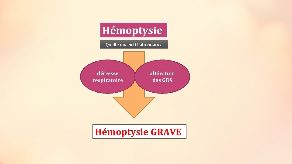 Hémoptysie Quelle que soit l’abondance détresse respiratoire altération des GDS Hémoptysie GRAVE 