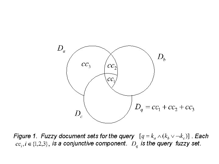 Figure 1. Fuzzy document sets for the query is a conjunctive component. . Each