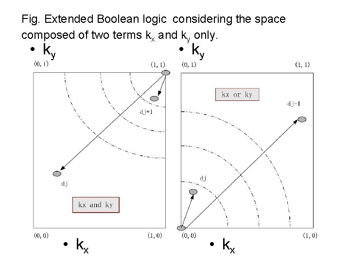 Fig. Extended Boolean logic considering the space composed of two terms kx and ky