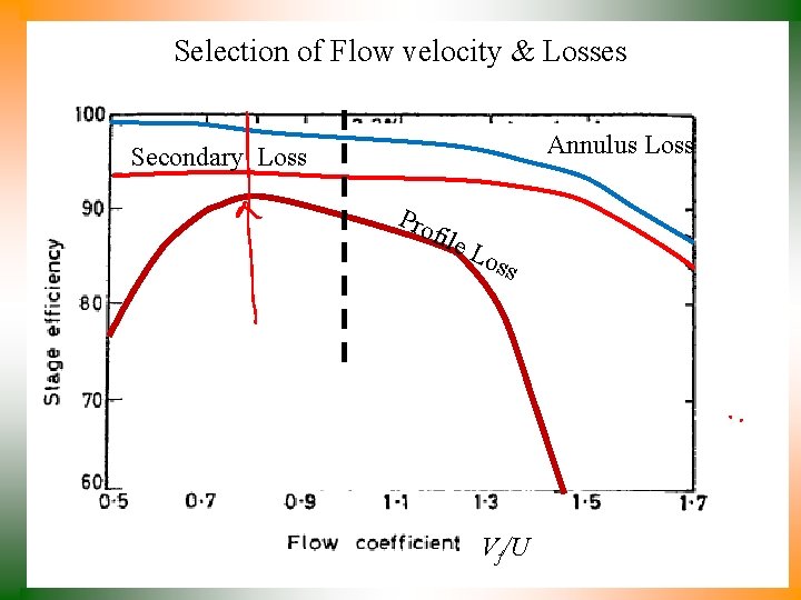 Selection of Flow velocity & Losses Annulus Loss Secondary Loss Pro file Los s
