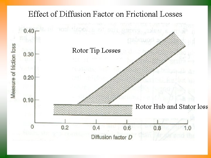 Effect of Diffusion Factor on Frictional Losses Rotor Tip Losses Rotor Hub and Stator