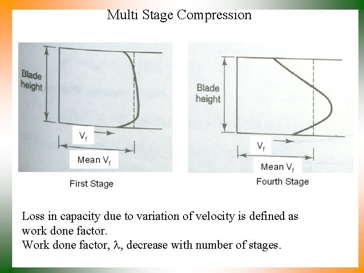 Multi Stage Compression Loss in capacity due to variation of velocity is defined as
