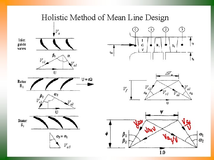 Holistic Method of Mean Line Design Va Vr 1 Va 1 Vw Vf Vr