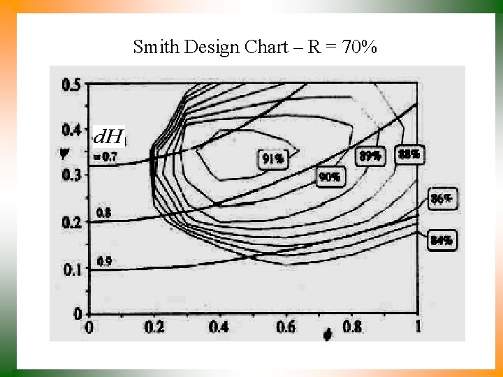 Smith Design Chart – R = 70% 