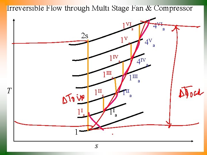 Irreversible Flow through Multi Stage Fan & Compressor 1 VIs 2 s 1 Vs