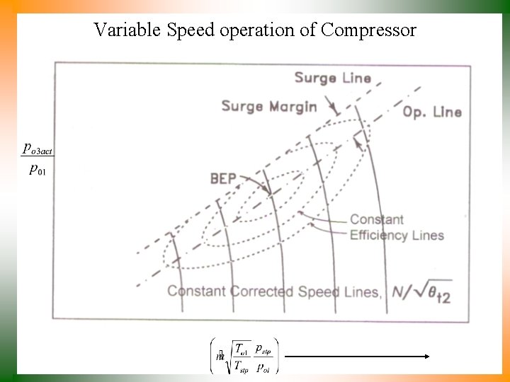 Variable Speed operation of Compressor 