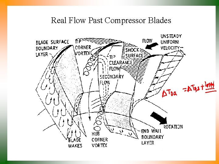 Real Flow Past Compressor Blades 