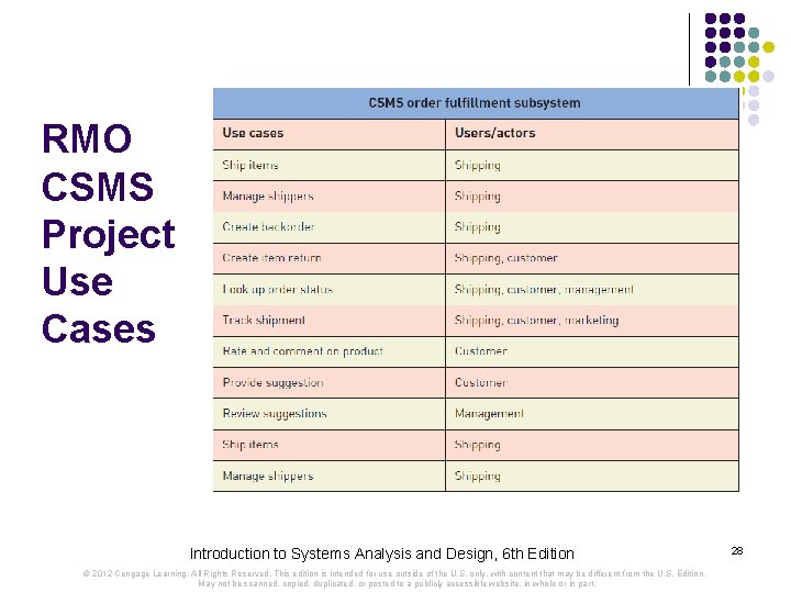 RMO CSMS Project Use Cases Introduction to Systems Analysis and Design, 6 th Edition RMO CSMS Project Use Cases Introduction to Systems Analysis and Design, 6 th Edition