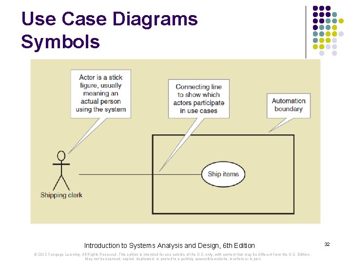 Use Case Diagrams Symbols Introduction to Systems Analysis and Design, 6 th Edition © Use Case Diagrams Symbols Introduction to Systems Analysis and Design, 6 th Edition ©