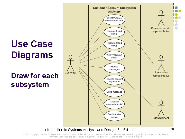 Use Case Diagrams Draw for each subsystem Introduction to Systems Analysis and Design, 6 Use Case Diagrams Draw for each subsystem Introduction to Systems Analysis and Design, 6